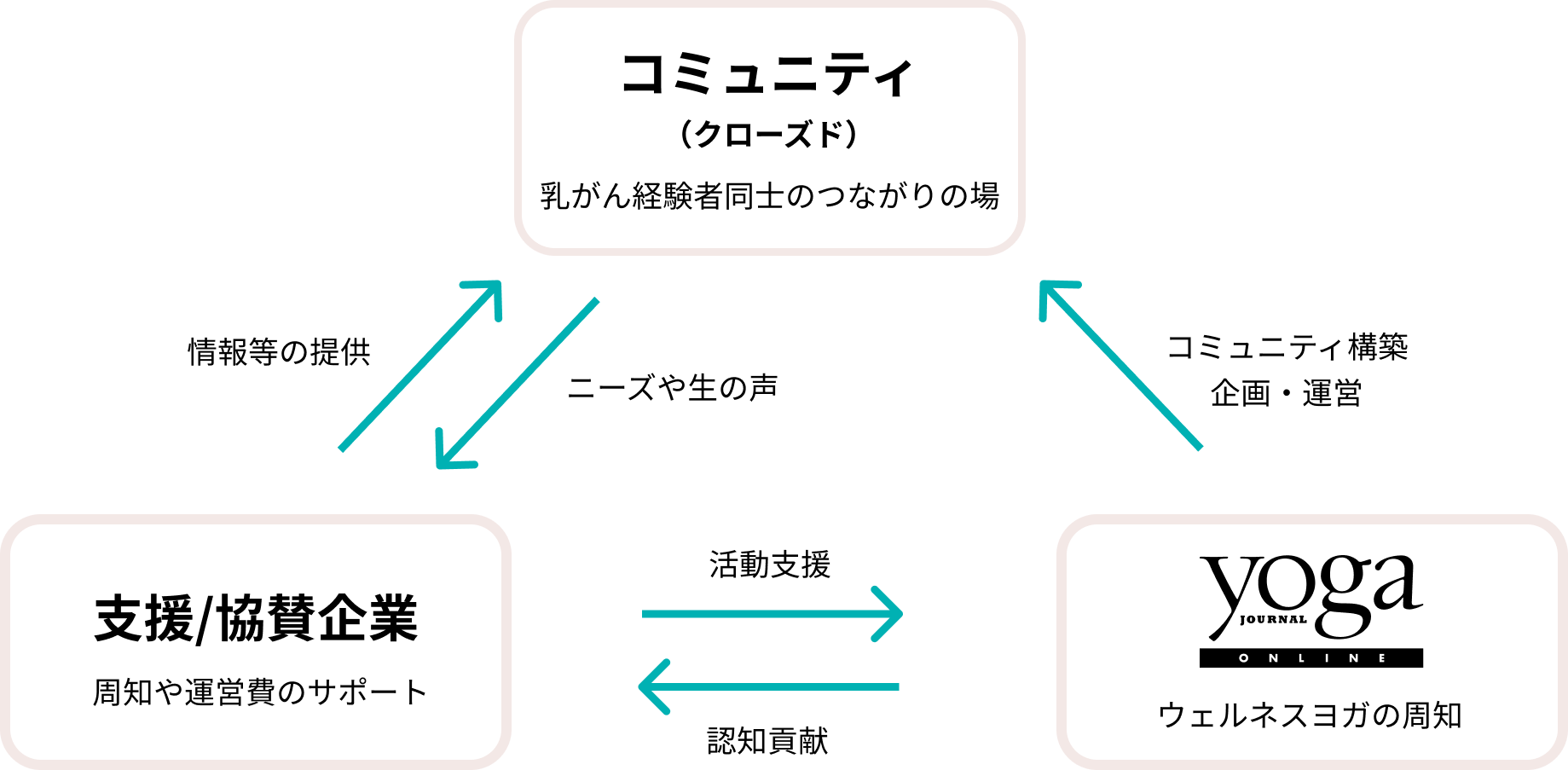 ヨガジャーナル運営スキーム